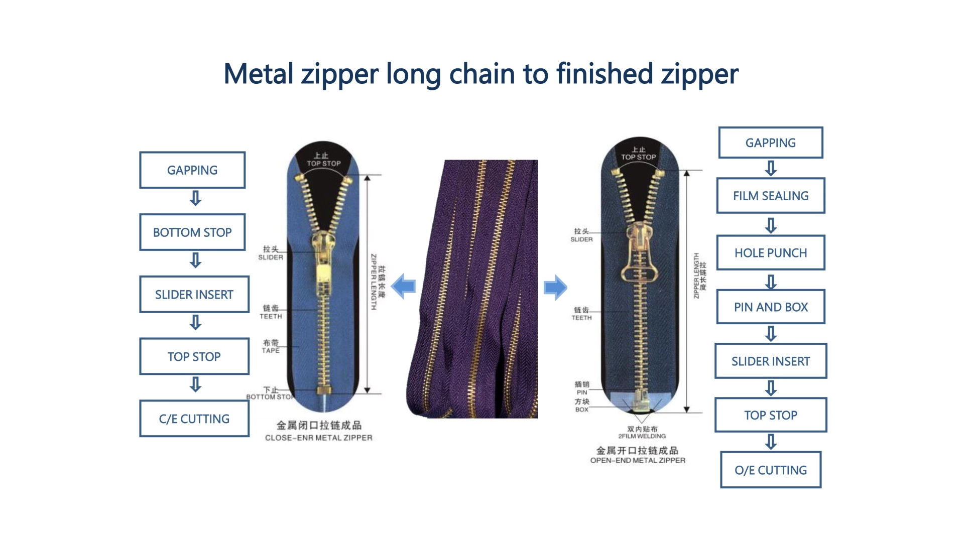 Metal Zipper Producing Process