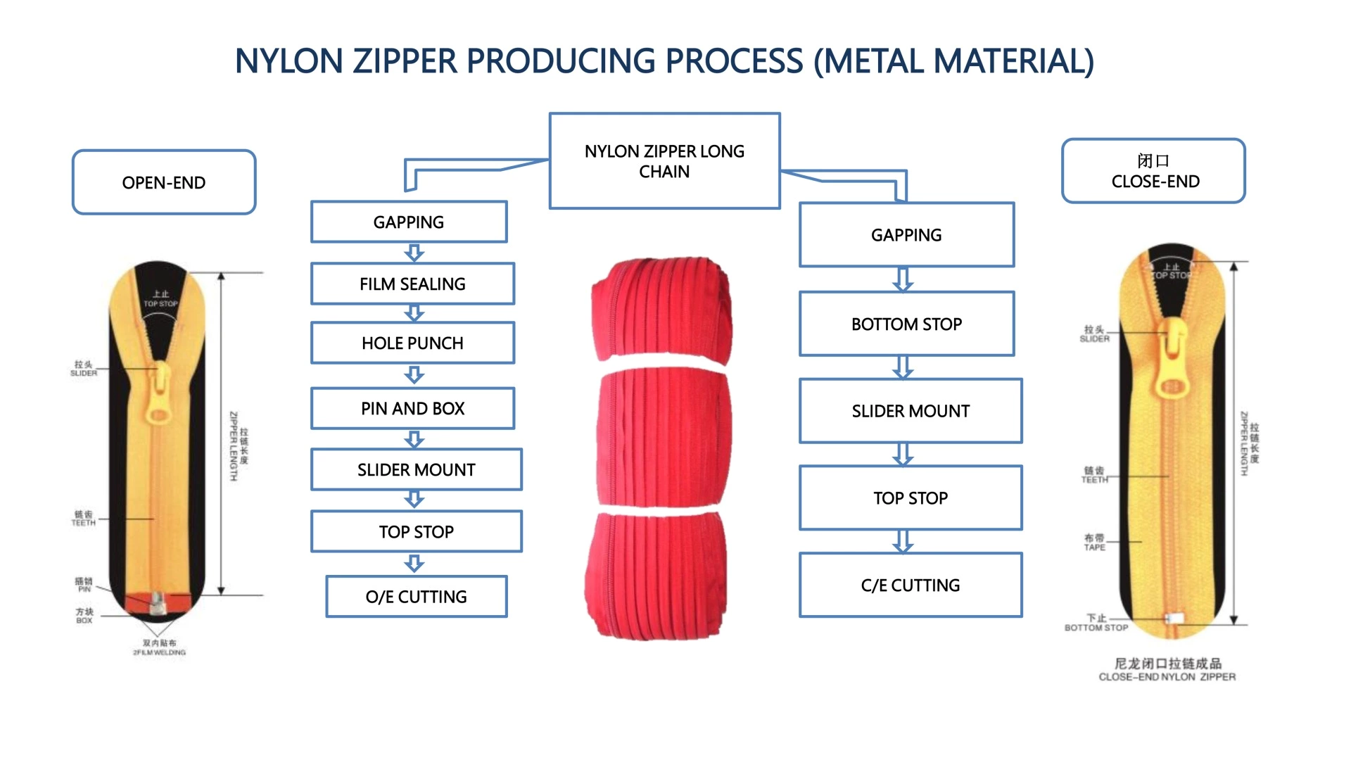 Nylon Zipper Producing Process